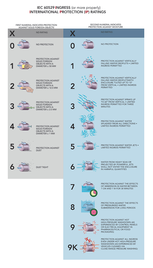 Image of various IP ratings of IEC 60529 (click to enlarge)