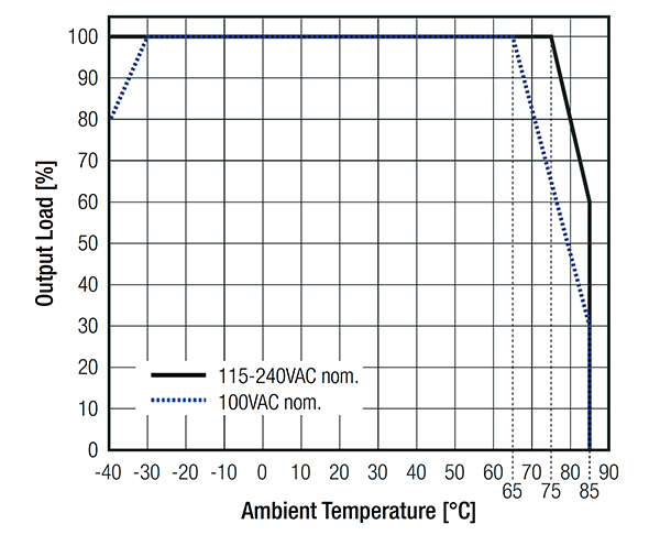 Graph of RECOM RAC03E-K/277 series devices have a wide operating temperature range