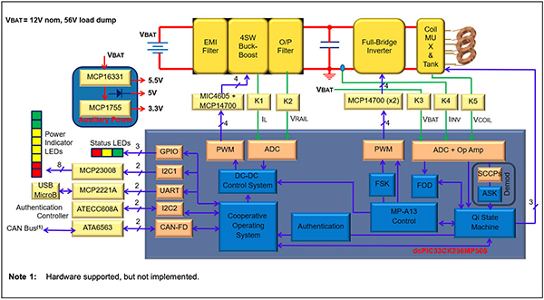 Diagram of Microchip dsPIC33’s integrated peripherals (click to enlarge)