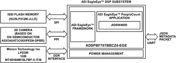 Diagram of Analog Devices' EagleEye trial kit