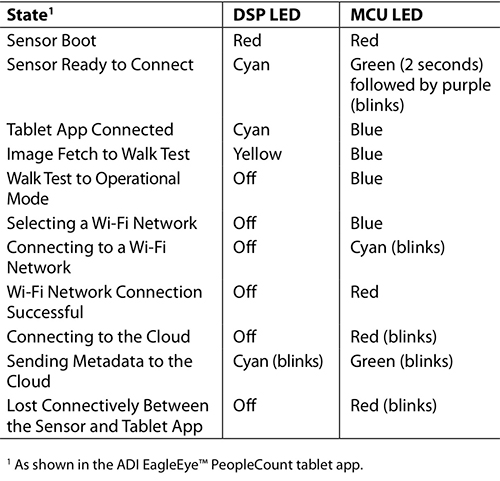 Table of LEDs built into the Analog Devices’ EagleEye trial kit sensor unit