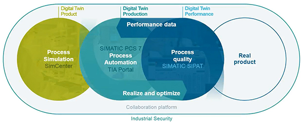 Diagram of Digital Twins help understand the present and predict the future