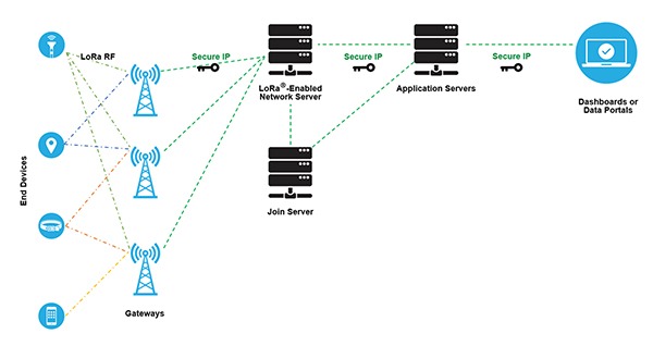 Diagram of LoRaWAN employs a star topology (click to enlarge)
