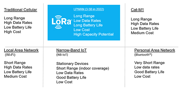Table of LoRaWAN is an LPWAN IoT wireless protocol