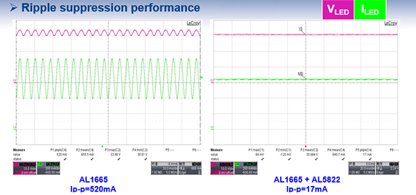 Diagram of Diodes AL1665S-13 high-performance dimmable LED controller ripple performance (click to enlarge)
