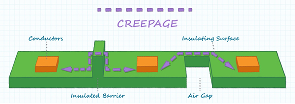 Diagram of creepage distance is measured on the surface of the insulation