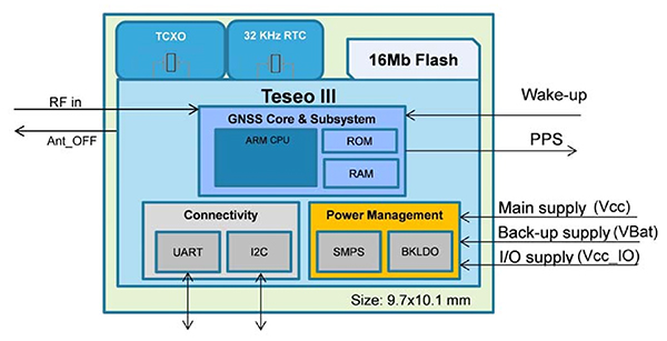 El diagrama del módulo GNSS Tesco-LIV3F incluye el núcleo y los subsistemas GNSS