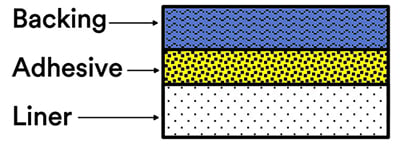Diagram of medical securement tape is usually composed of a backing (top) and an adhesive (middle)