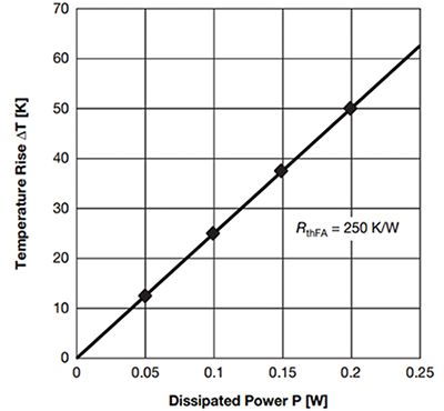 Graph of temperature rise of an MCT 0603 chip resistor on a standard test PCB