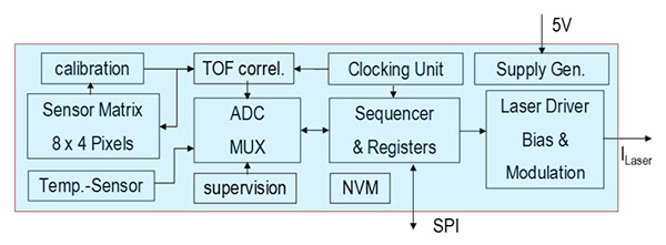 Diagram of ASIC integrated in the Broadcom AFBR-S50MV85G module