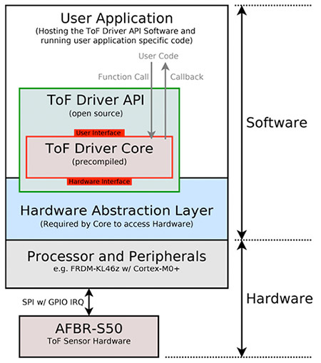 Diagram of Broadcom’s ToF operating environment