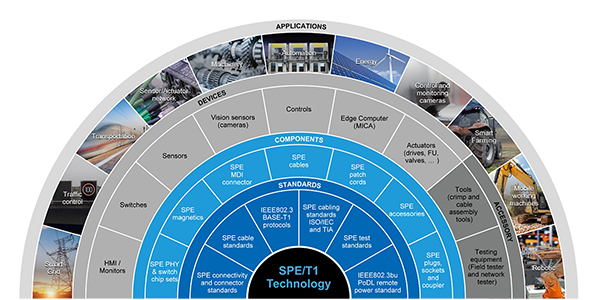 Image of single pair Ethernet is emerging as a space-saving and inexpensive solution (click to enlarge)