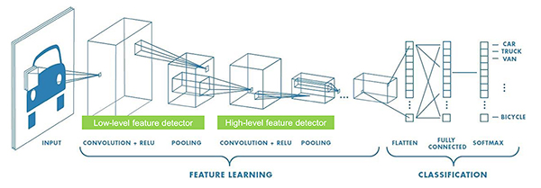 Diagram of convolutional neural network (CNN) (click to enlarge)