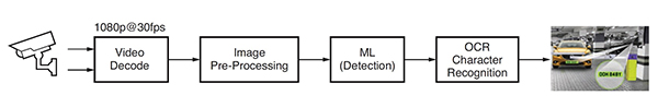 Diagram of typical image processing flow for an AI-based ANPR application (click to enlarge)