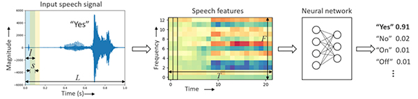Image of keyword spotting is an interesting use case for tinyML (click to enlarge)