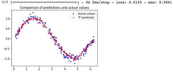 Graph of TensorFlow model predictions for a sine wave versus the actual values