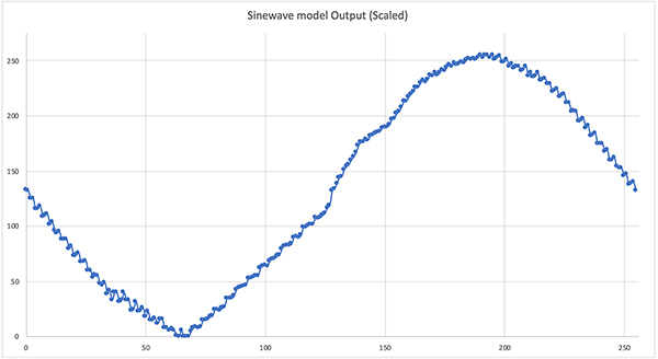 Image of “Hello World” sine wave model output (click to enlarge)