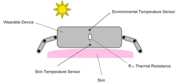 Diagram of high thermal resistance between the skin and environmental temperature sensors