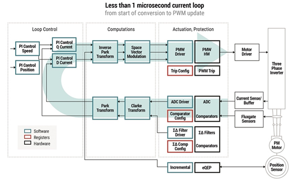 Diagram of real-time MCU must complete all arithmetic operations