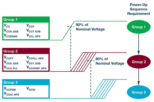 El diagrama de las FPGA requiere que los rieles de alimentación se enciendan y apaguen en una secuencia específica.