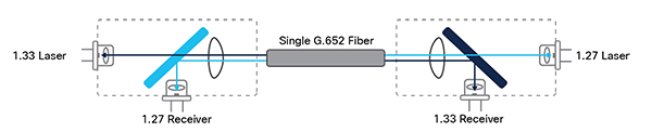 Diagram of optical transceivers use different wavelengths for transmitting and receiving data