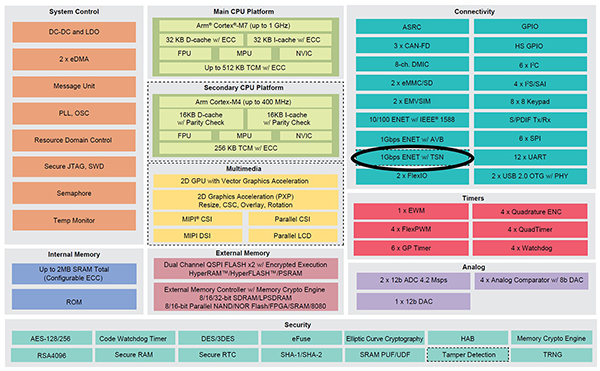 Diagram of i.MX RT1170 MCUs from NXP (click to enlarge)