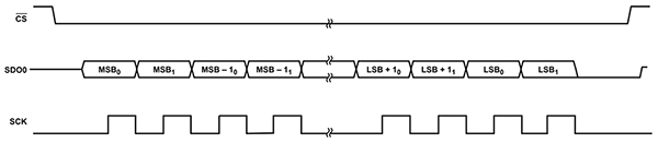 Image of ADC timing diagram illustrates the number of digital codes the converter accepts (click to enlarge)