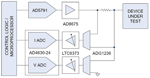 Diagram of digital controller uses a microprocessor to manage the data to and from the ADC and DAC