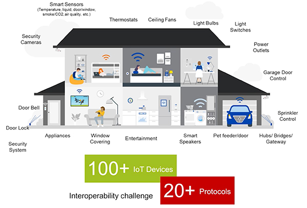 Diagram of typical smart home can have over 100 IoT devices