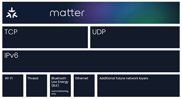 Image of Matter uses IPv6 to communicate with Wi-Fi, Thread, BLE, and Ethernet devices