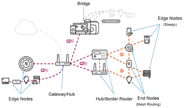 Diagram of Matter networks include gateways, bridges, and border routers