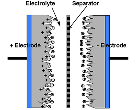 Imagen del supercapacitor que utiliza electrodos de carbono simétricos positivos y negativos