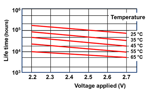 El gráfico de temperaturas y voltajes aplicados más altos puede acortar la vida del supercapacitor