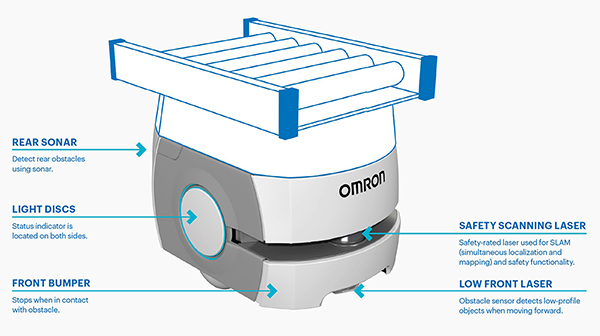 Diagram of Omron AMRs comply with ISO EN1525, JIS D6802, and ANSI B56.5 safety standards (click to enlarge)