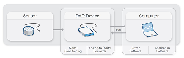 Diagram of DAQ systems consist of sensors, measurement devices, and computing resources