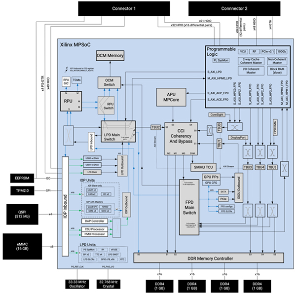 Diagrama del SOM Xilinx Kria K26 (haga clic para ampliar)
