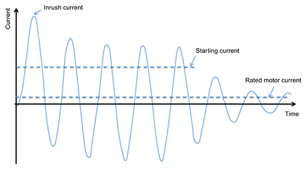 Graph of inrush, starting, and rated motor current