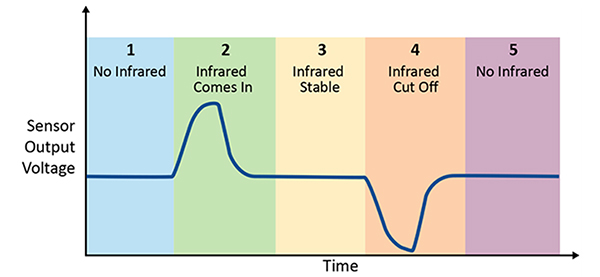 Image of PIR sensors use the IR emitted by subjects or objects
