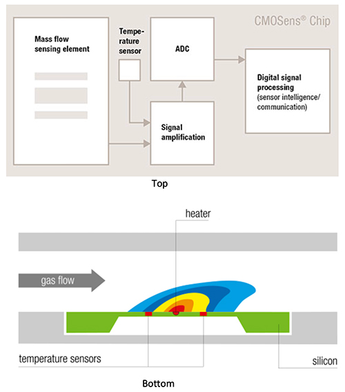 Image of CMOSens combines the sensing, signal conditioning, and processing