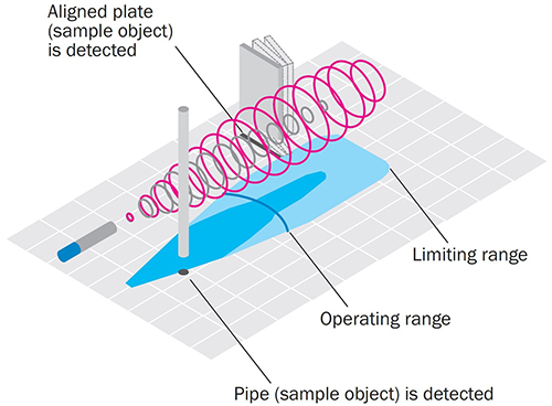 Diagram of ultrasonic sensor scanning range