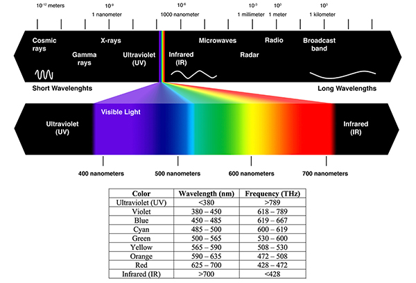 Diagram of optical spectrum spans UV to IR with the visible spectrum in between (click to enlarge)