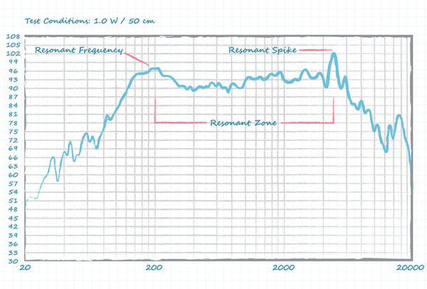 Gráfico de la curva de respuesta en frecuencia del altavoz CSS-10246-108 de Same Sky
