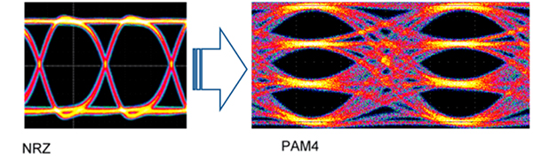 Image of NRZ has a single eye (left) while PAM4 is a multilevel signal modulation format with three eyes (right)