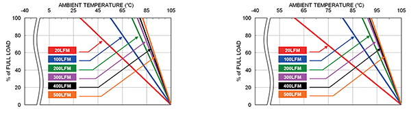 Diagram of thermal derating for TRACO's THM 60-2411WI with and without a heatsink (click to enlarge)