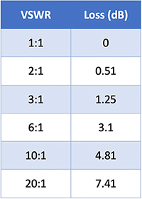 Table of high VSWR causes greater losses