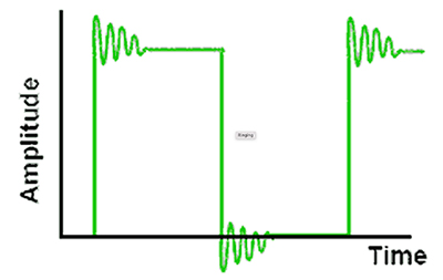 Graph of ringing of the driver output due to parasitics in the MOSFET load