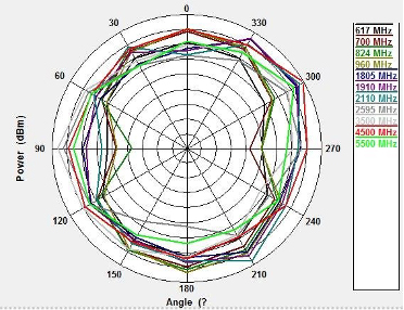 Imagen del diagrama de radiación X-Y de la antena de chip ACR4006X de Abracon