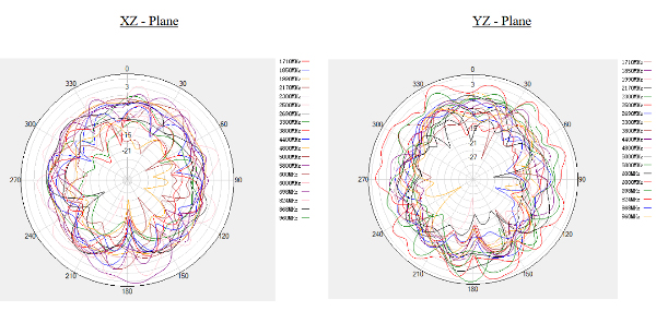Imagen de los diagramas de radiación X-Z e Y-Z de la antena de cu chilla AECB1102XS-3000S de Abracon