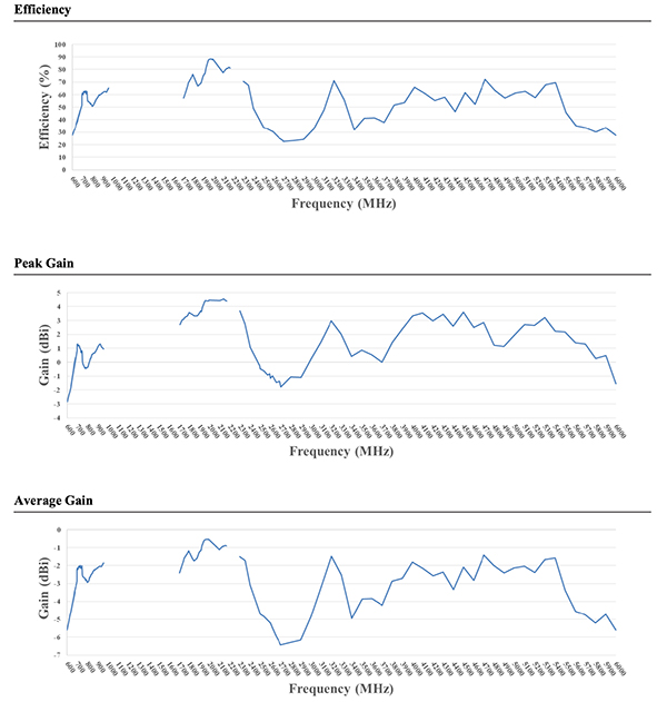 Imagen de los gráficos de eficiencia y ganancia del Abracon ACR4006X de 600 MHz a 6,000 MHz (haga clic para ampliar)