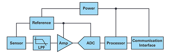 Diagram of typical DAQ system acquires data from a sensor
